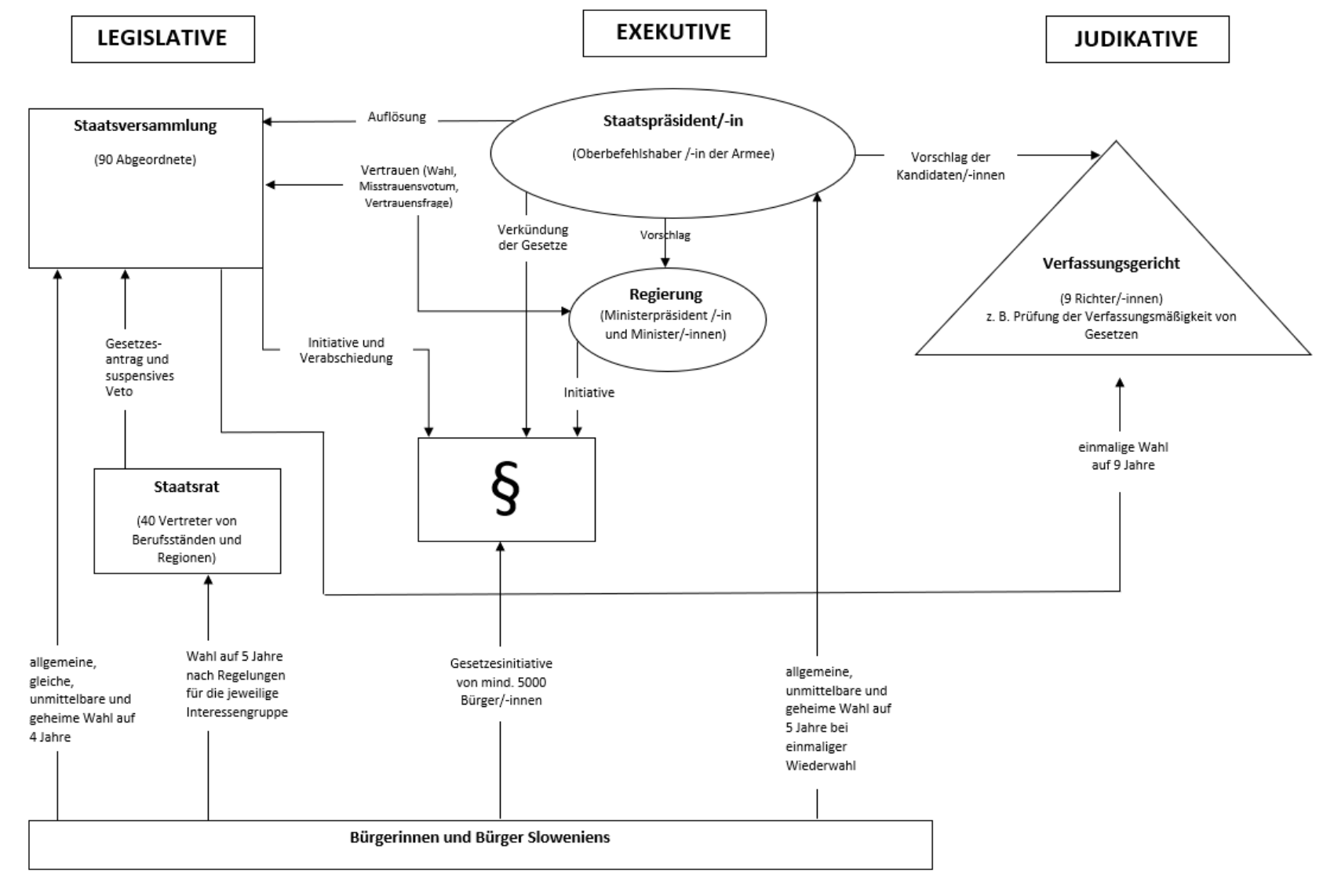 Diagramm der Gewaltenteilung in Slowenien: Legislative, Exekutive, Judikative mit Staatsversammlung, Staatsrat, Regierung, Präsident und Verfassungsgericht